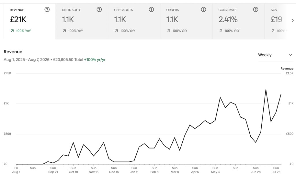 Revenue chart: Aug 2025 to Aug 2026